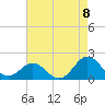 Hatteras Inlet tide chart for Friday, August 8, 2025