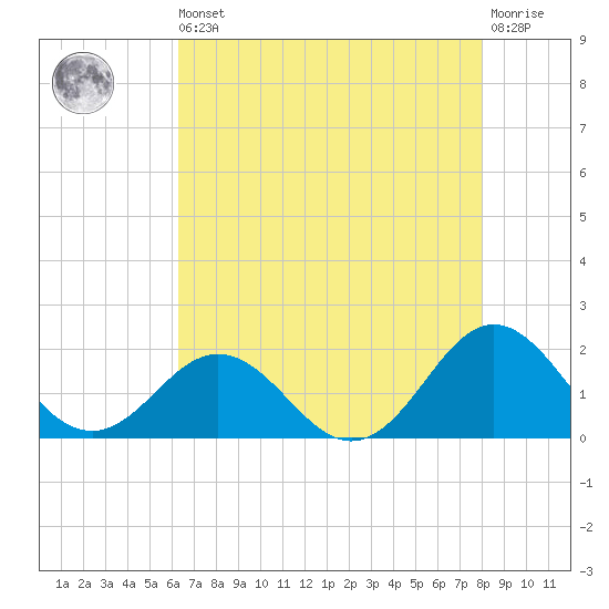 Hatteras Inlet tide chart for Saturday, August 9, 2025
