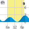 Hatteras Inlet tide chart for Saturday, August 9, 2025