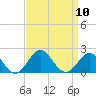 Hatteras Inlet tide chart for Wednesday, September 10, 2025
