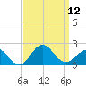Hatteras Inlet tide chart for Friday, September 12, 2025