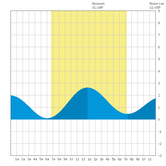 Hatteras Inlet tide chart for Saturday, September 13, 2025
