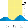Hatteras Inlet tide chart for Wednesday, September 17, 2025
