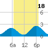 Hatteras Inlet tide chart for Thursday, September 18, 2025