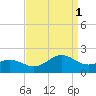 Hatteras Inlet tide chart for Monday, September 1, 2025