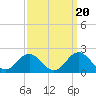 Hatteras Inlet tide chart for Saturday, September 20, 2025