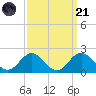 Hatteras Inlet tide chart for Sunday, September 21, 2025