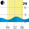 Hatteras Inlet tide chart for Monday, September 29, 2025
