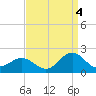 Hatteras Inlet tide chart for Thursday, September 4, 2025