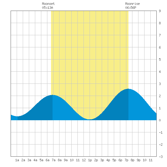 Hatteras Inlet tide chart for Saturday, September 6, 2025