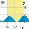 Hatteras Inlet tide chart for Sunday, September 7, 2025