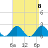 Hatteras Inlet tide chart for Monday, September 8, 2025
