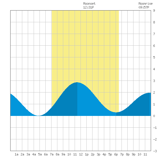 Hatteras Inlet tide chart for Saturday, October 11, 2025