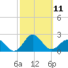 Hatteras Inlet tide chart for Saturday, October 11, 2025