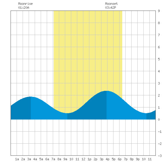 Hatteras Inlet tide chart for Wednesday, October 15, 2025