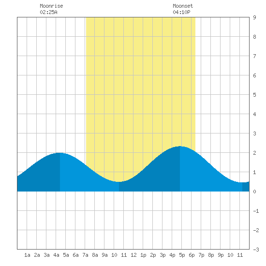 Hatteras Inlet tide chart for Thursday, October 16, 2025