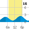 Hatteras Inlet tide chart for Thursday, October 16, 2025