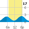 Hatteras Inlet tide chart for Friday, October 17, 2025