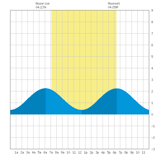 Hatteras Inlet tide chart for Saturday, October 18, 2025