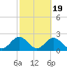 Hatteras Inlet tide chart for Sunday, October 19, 2025