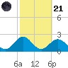 Hatteras Inlet tide chart for Tuesday, October 21, 2025