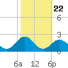 Hatteras Inlet tide chart for Wednesday, October 22, 2025