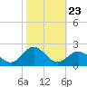 Hatteras Inlet tide chart for Thursday, October 23, 2025