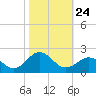 Hatteras Inlet tide chart for Friday, October 24, 2025