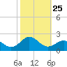 Hatteras Inlet tide chart for Saturday, October 25, 2025