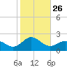 Hatteras Inlet tide chart for Sunday, October 26, 2025