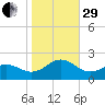 Hatteras Inlet tide chart for Wednesday, October 29, 2025