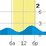 Hatteras Inlet tide chart for Thursday, October 2, 2025