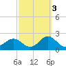 Hatteras Inlet tide chart for Friday, October 3, 2025