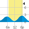 Hatteras Inlet tide chart for Saturday, October 4, 2025