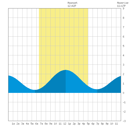 Hatteras Inlet tide chart for Tuesday, November 11, 2025