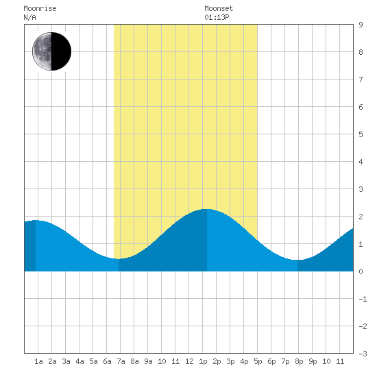 Hatteras Inlet tide chart for Wednesday, November 12, 2025