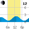 Hatteras Inlet tide chart for Wednesday, November 12, 2025