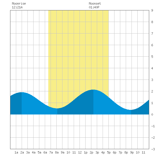 Hatteras Inlet tide chart for Thursday, November 13, 2025