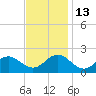 Hatteras Inlet tide chart for Thursday, November 13, 2025