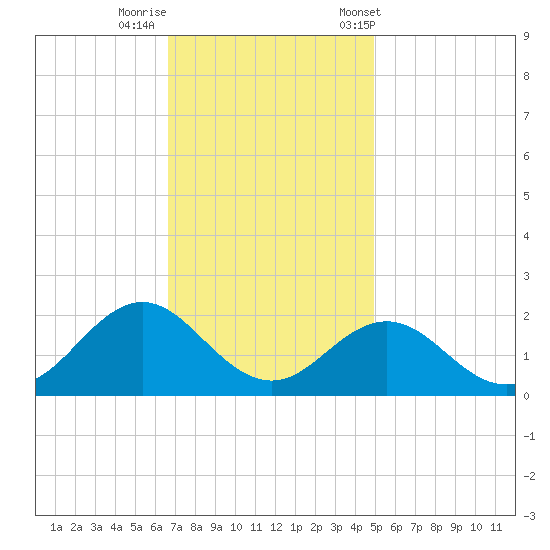 Hatteras Inlet tide chart for Monday, November 17, 2025
