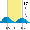 Hatteras Inlet tide chart for Monday, November 17, 2025