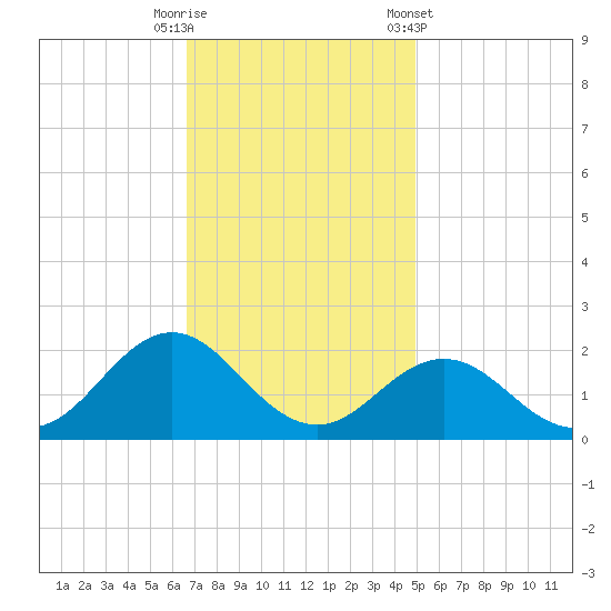 Hatteras Inlet tide chart for Tuesday, November 18, 2025