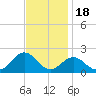 Hatteras Inlet tide chart for Tuesday, November 18, 2025
