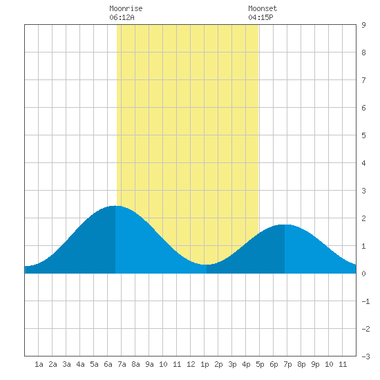 Hatteras Inlet tide chart for Wednesday, November 19, 2025
