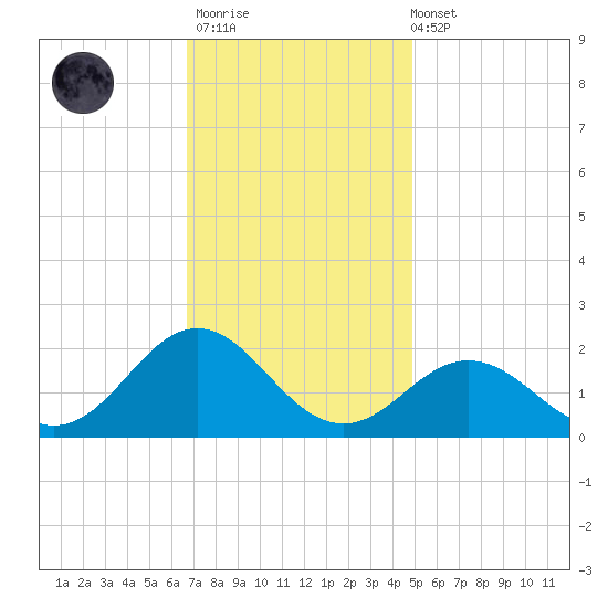 Hatteras Inlet tide chart for Thursday, November 20, 2025