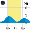 Hatteras Inlet tide chart for Thursday, November 20, 2025