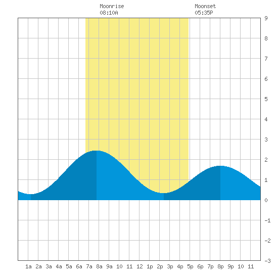 Hatteras Inlet tide chart for Friday, November 21, 2025