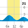 Hatteras Inlet tide chart for Friday, November 21, 2025