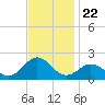 Hatteras Inlet tide chart for Saturday, November 22, 2025