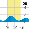 Hatteras Inlet tide chart for Sunday, November 23, 2025